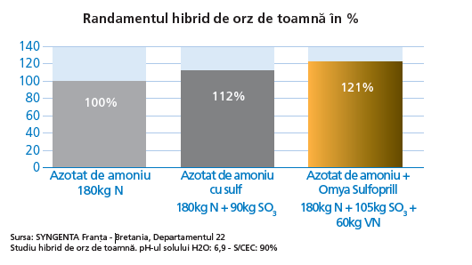 Fertilizare orz de toamna cu Calciprill si Sulfoprill