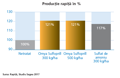 Fertilizarea de toamna cu Omya Calciprill si Sulfoprill