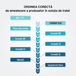 Ordinea corecta de amestecare a produselor in solutia de tratat